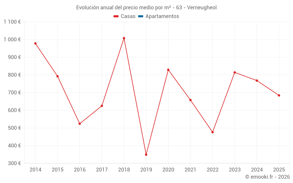 Evolución anual del precio medio por m² - 63 - Verneugheol