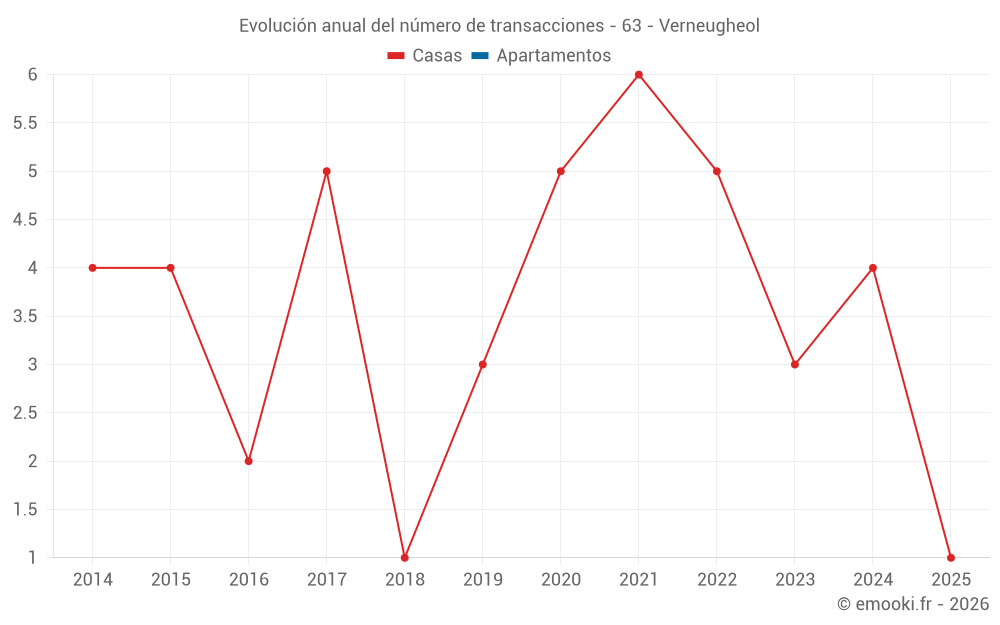 Evolución anual del número de transacciones - 63 - Verneugheol