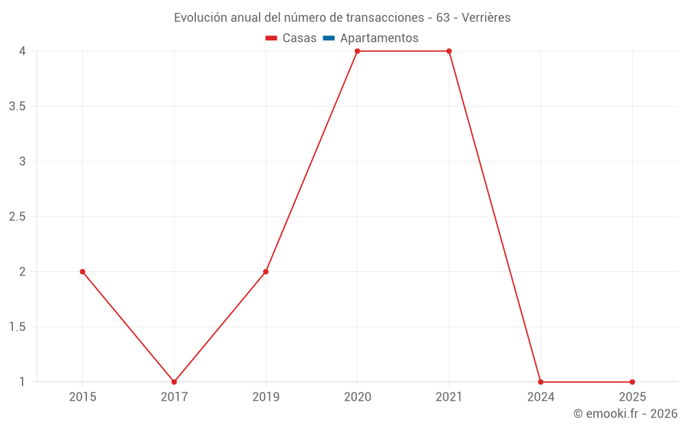 Evolución anual del número de transacciones - 63 - Verrières