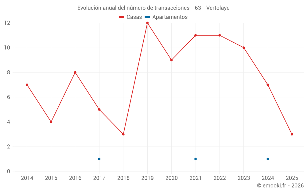 Evolución anual del número de transacciones - 63 - Vertolaye