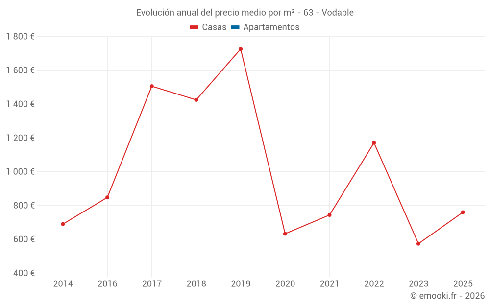 Evolución anual del precio medio por m² - 63 - Vodable
