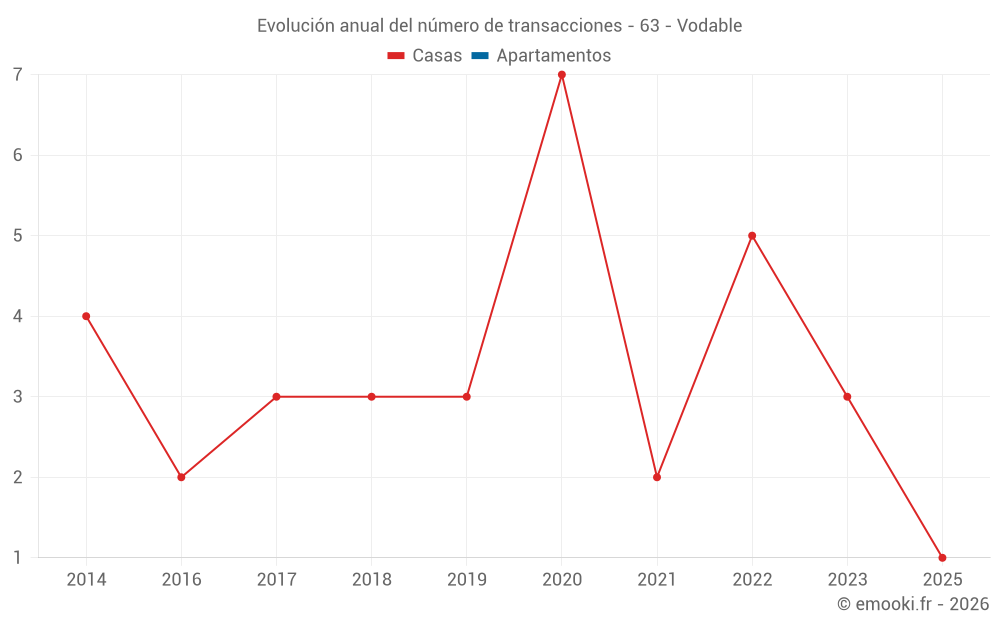 Evolución anual del número de transacciones - 63 - Vodable