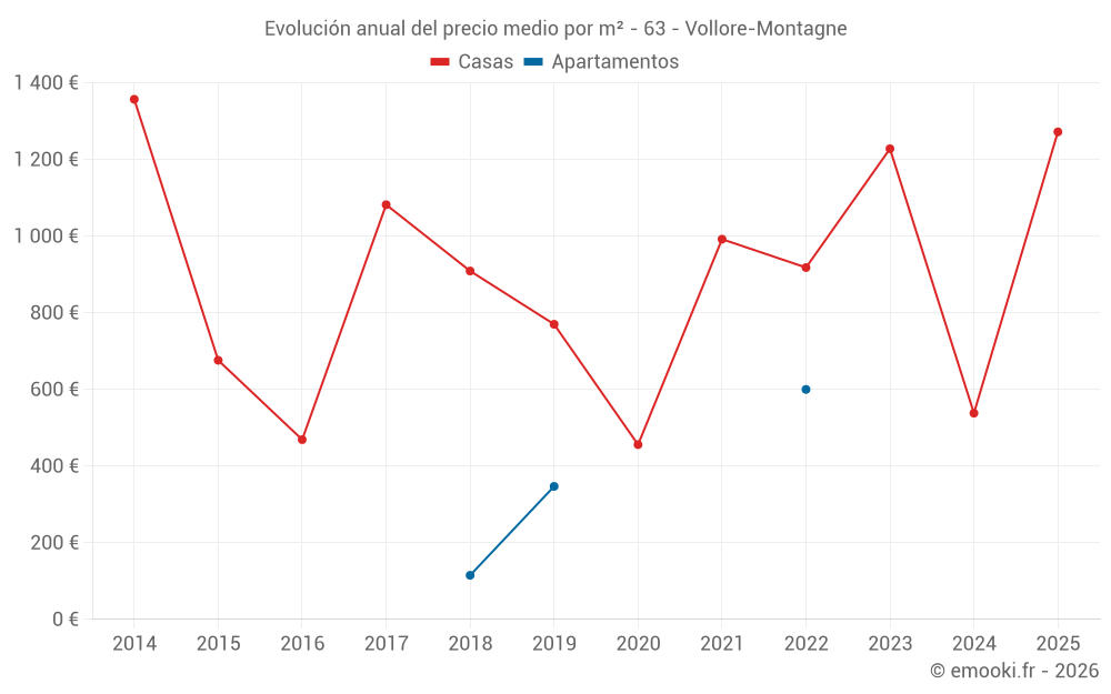 Evolución anual del precio medio por m² - 63 - Vollore-Montagne