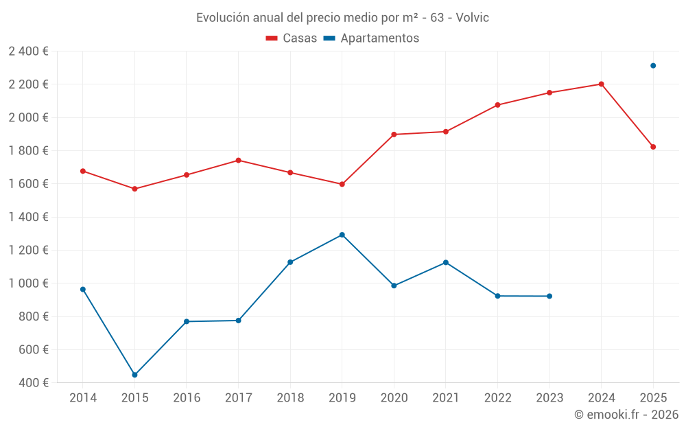 Evolución anual del precio medio por m² - 63 - Volvic