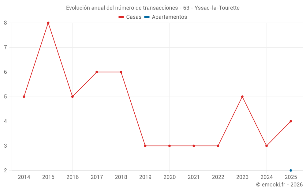 Evolución anual del número de transacciones - 63 - Yssac-la-Tourette