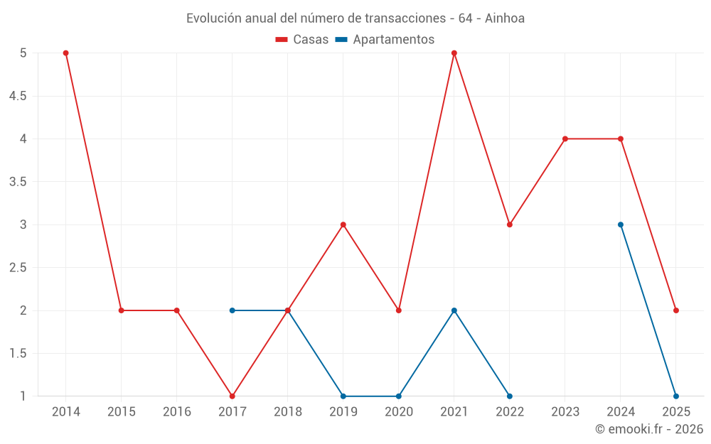 Evolución anual del número de transacciones - 64 - Ainhoa