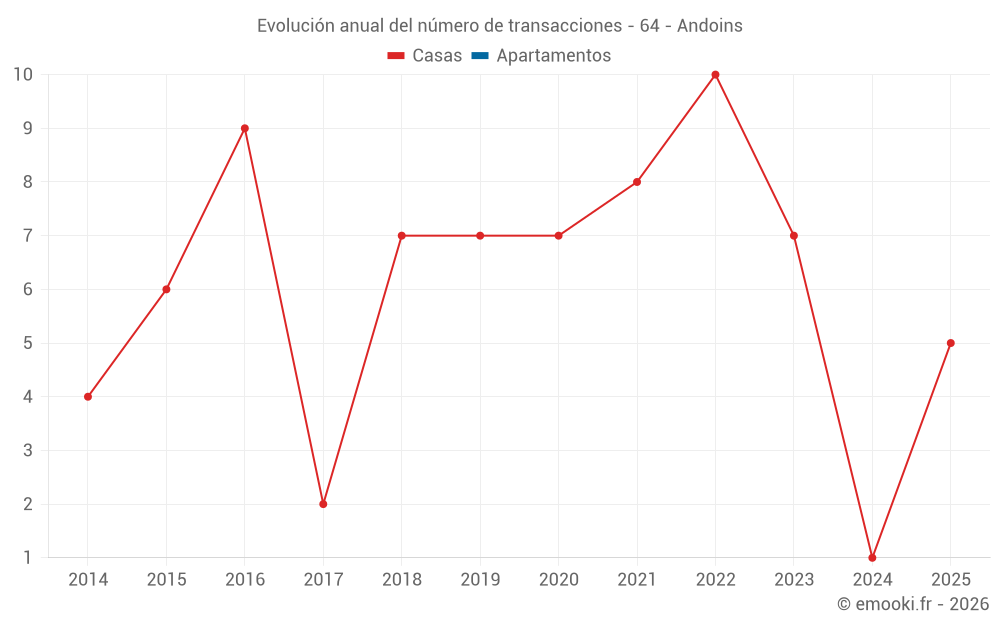 Evolución anual del número de transacciones - 64 - Andoins