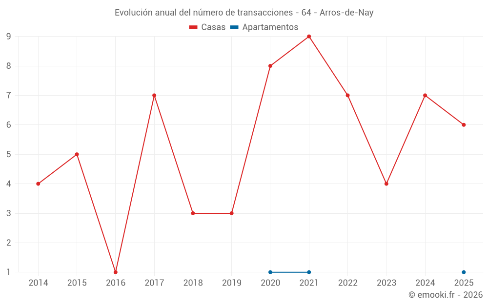 Evolución anual del número de transacciones - 64 - Arros-de-Nay