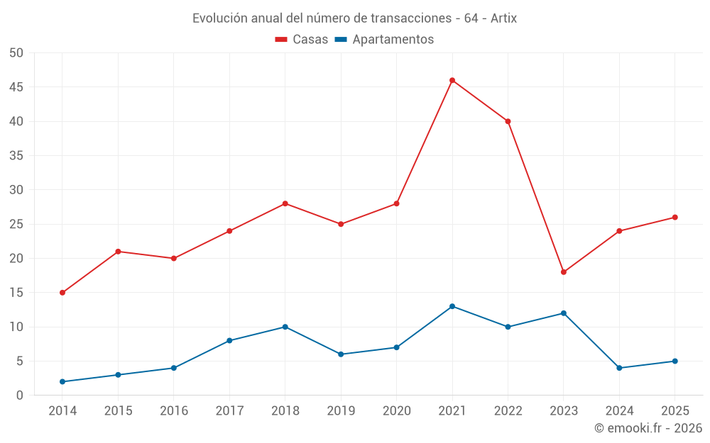Evolución anual del número de transacciones - 64 - Artix