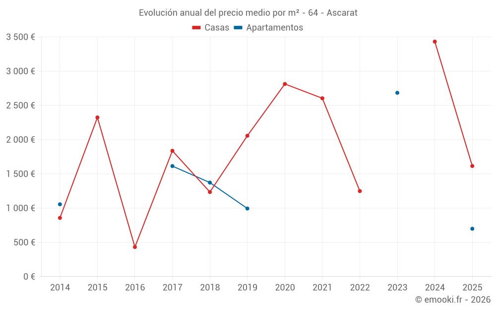 Evolución anual del precio medio por m² - 64 - Ascarat