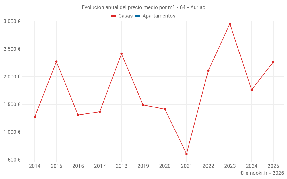 Evolución anual del precio medio por m² - 64 - Auriac