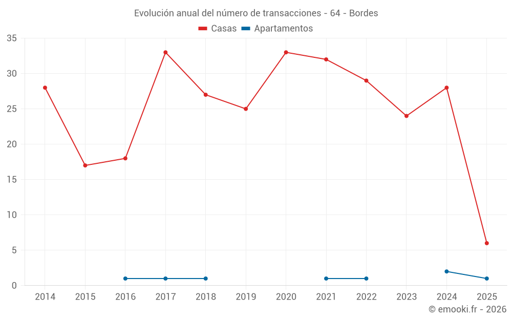 Evolución anual del número de transacciones - 64 - Bordes