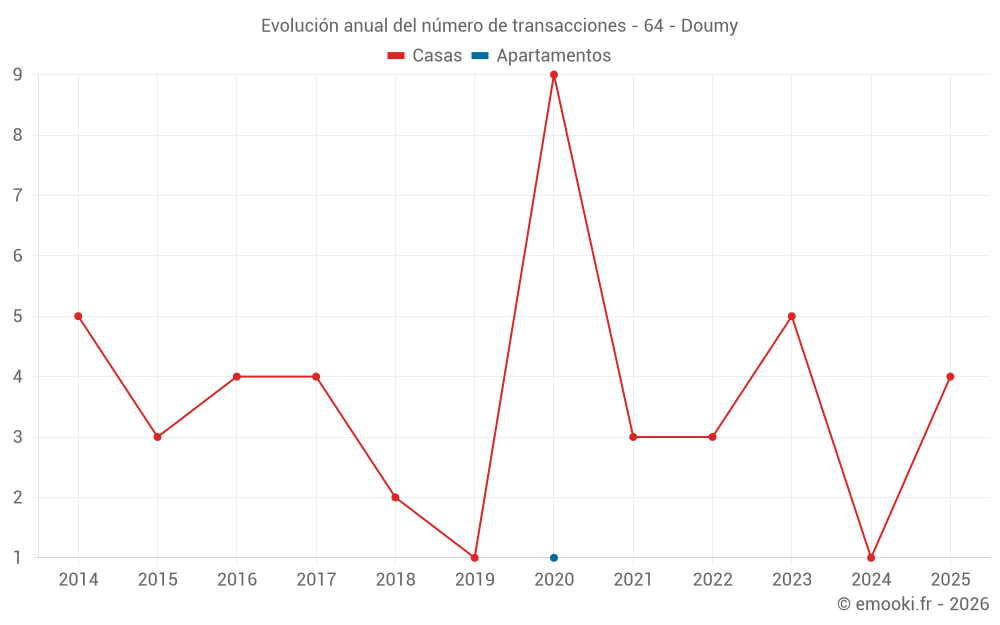 Evolución anual del número de transacciones - 64 - Doumy
