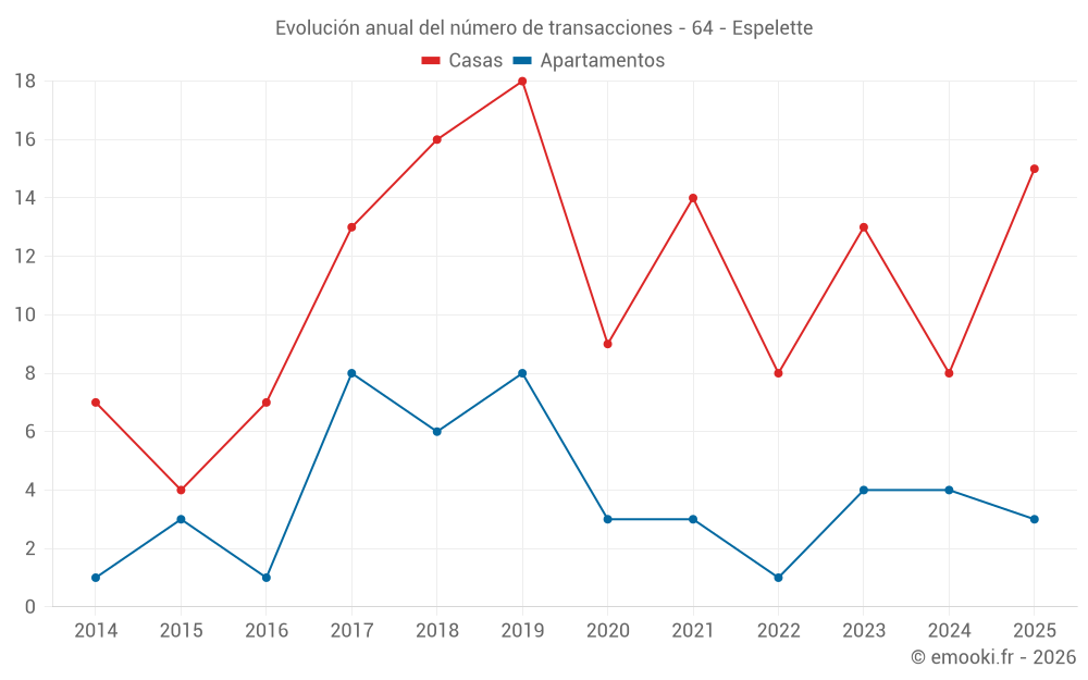 Evolución anual del número de transacciones - 64 - Espelette