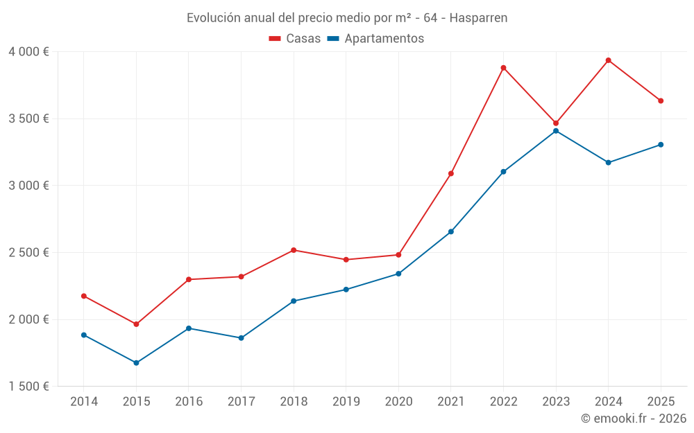Evolución anual del precio medio por m² - 64 - Hasparren