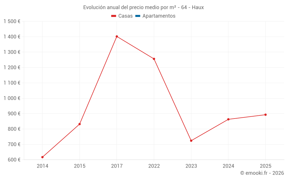 Evolución anual del precio medio por m² - 64 - Haux
