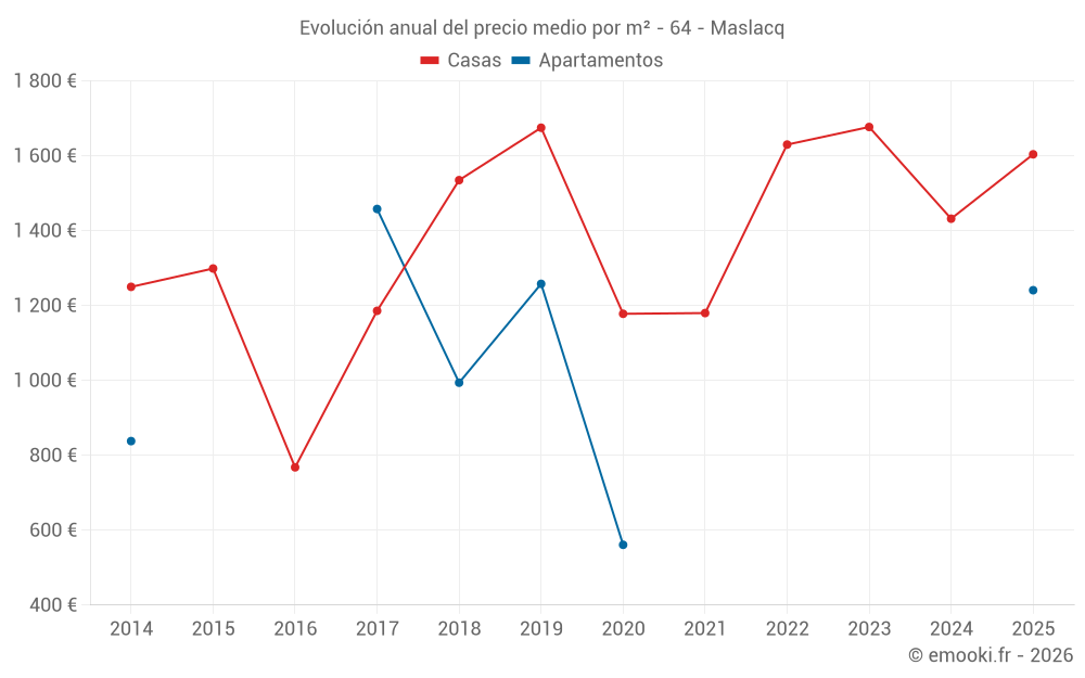 Evolución anual del precio medio por m² - 64 - Maslacq