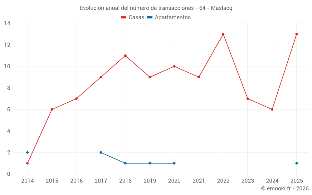 Evolución anual del número de transacciones - 64 - Maslacq