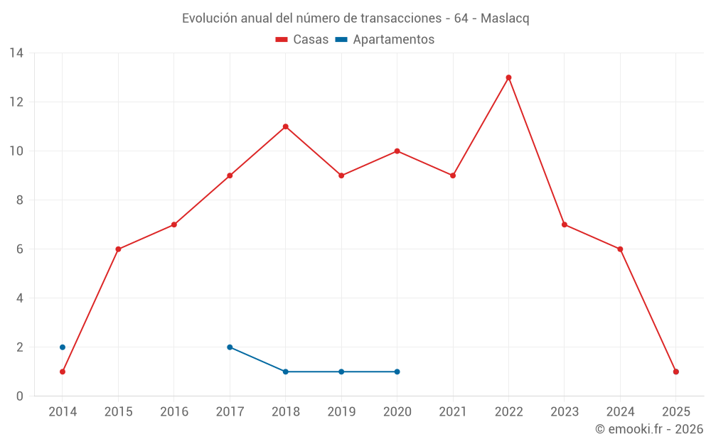 Evolución anual del número de transacciones - 64 - Maslacq
