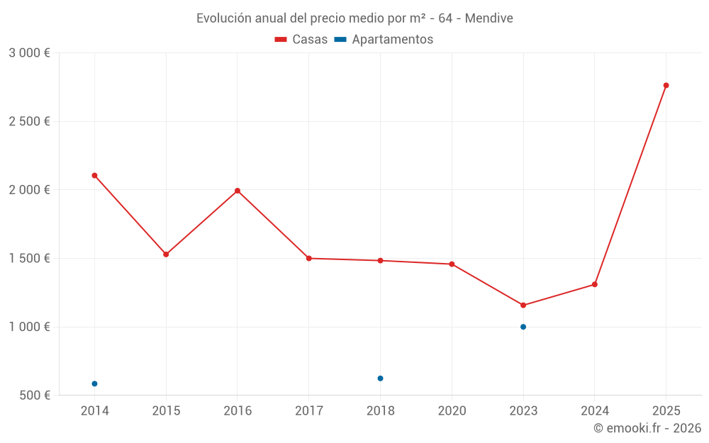 Evolución anual del precio medio por m² - 64 - Mendive