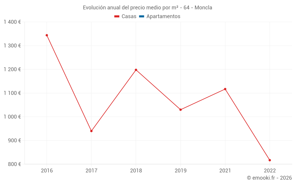 Evolución anual del precio medio por m² - 64 - Moncla