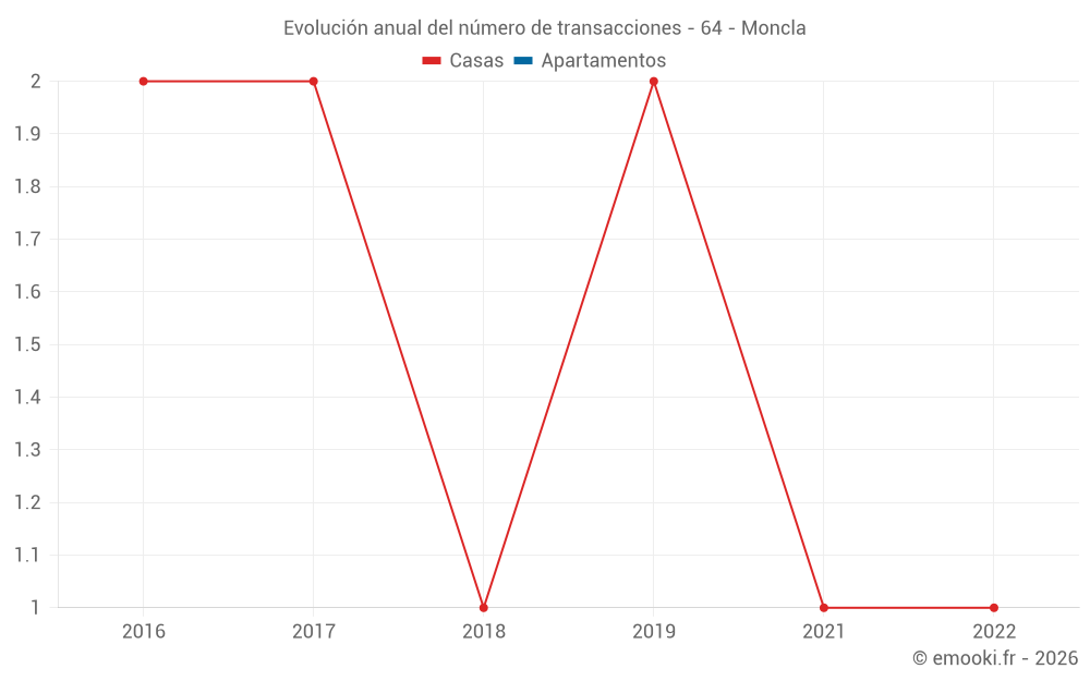 Evolución anual del número de transacciones - 64 - Moncla