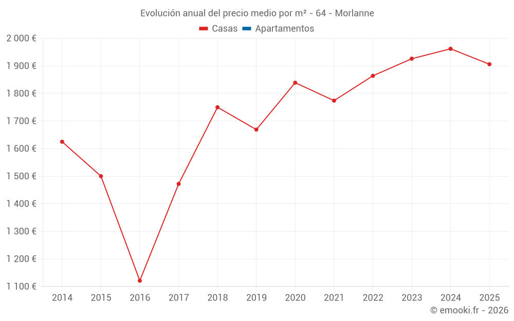 Evolución anual del precio medio por m² - 64 - Morlanne