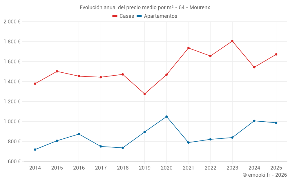 Evolución anual del precio medio por m² - 64 - Mourenx