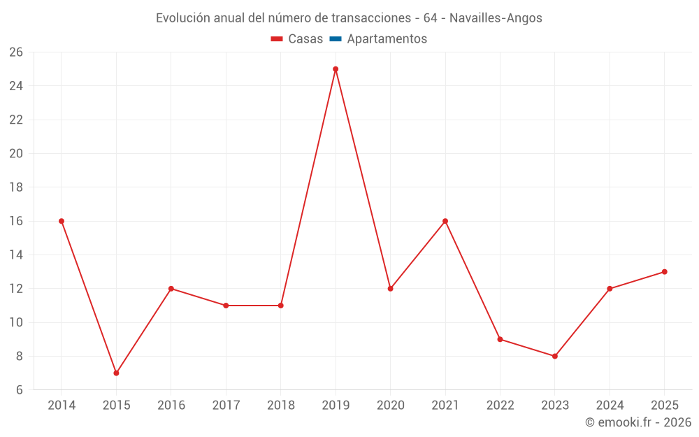 Evolución anual del número de transacciones - 64 - Navailles-Angos