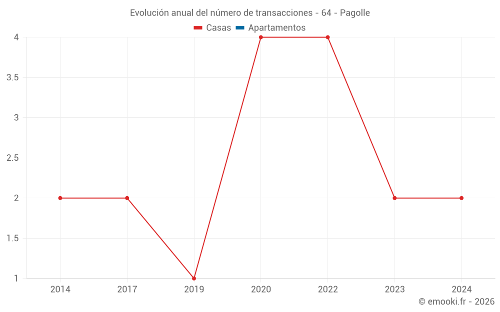 Evolución anual del número de transacciones - 64 - Pagolle