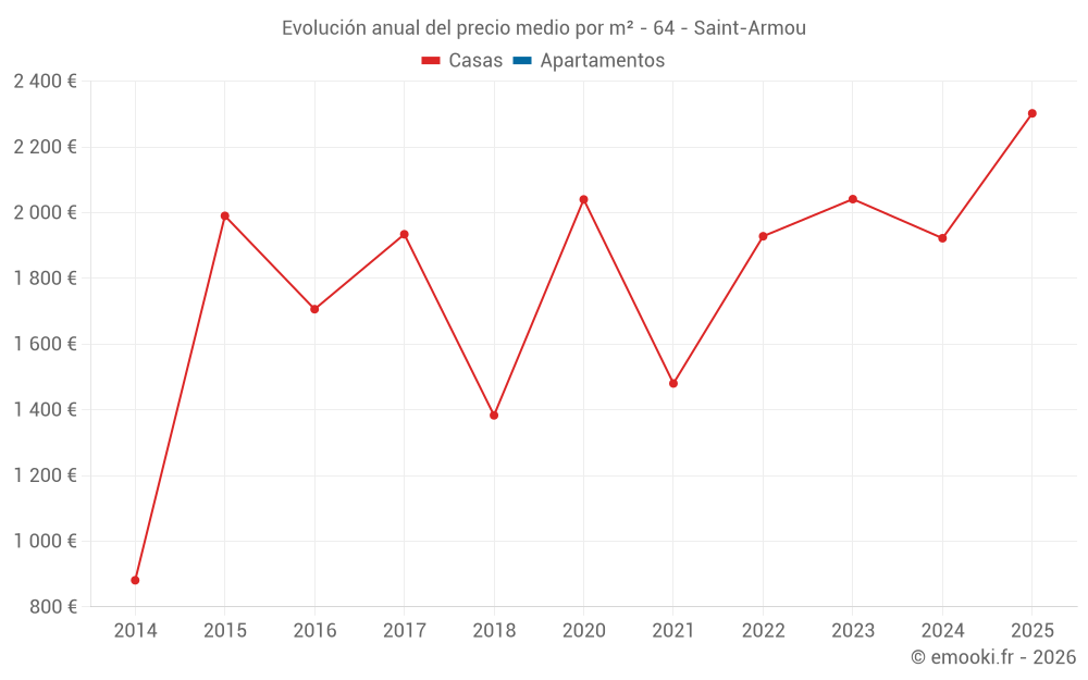 Evolución anual del precio medio por m² - 64 - Saint-Armou