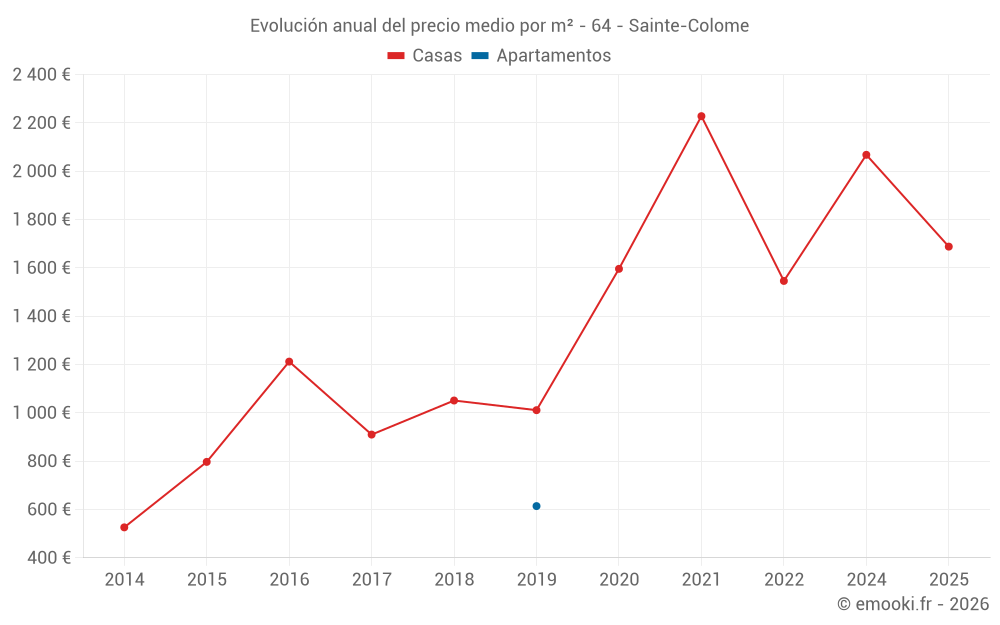 Evolución anual del precio medio por m² - 64 - Sainte-Colome