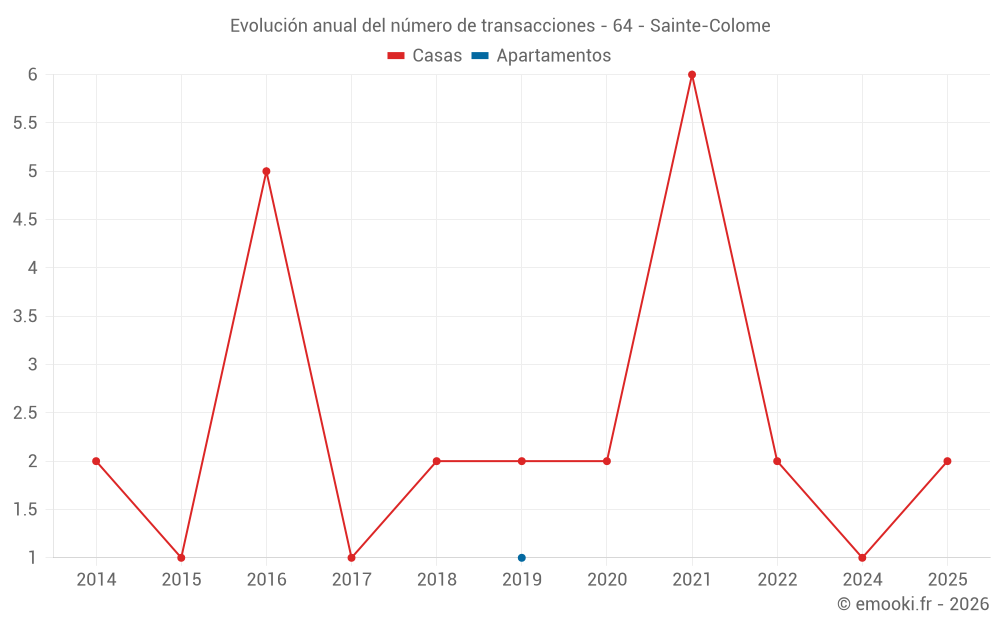 Evolución anual del número de transacciones - 64 - Sainte-Colome