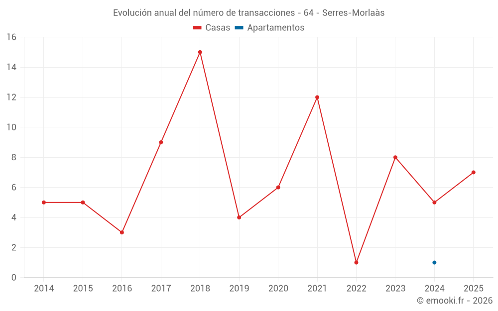 Evolución anual del número de transacciones - 64 - Serres-Morlaàs