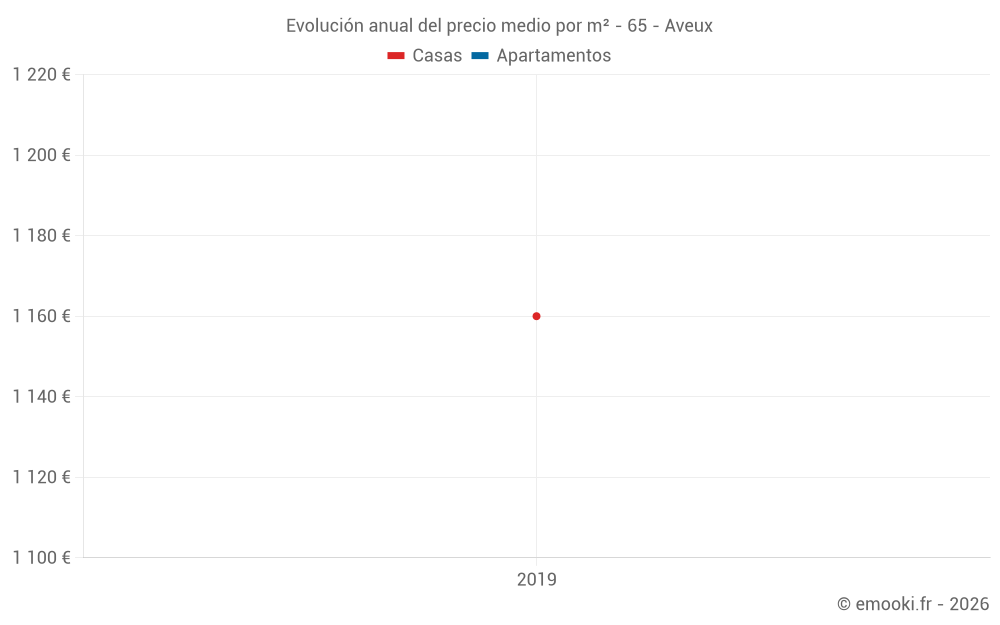 Evolución anual del precio medio por m² - 65 - Aveux