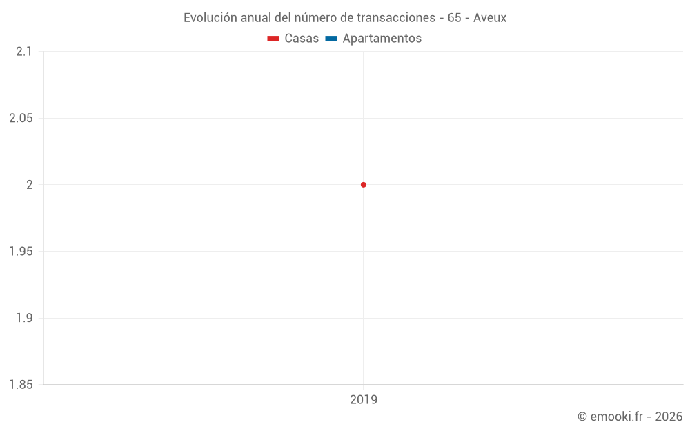 Evolución anual del número de transacciones - 65 - Aveux