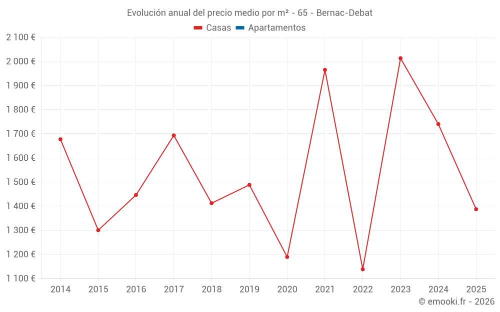 Evolución anual del precio medio por m² - 65 - Bernac-Debat