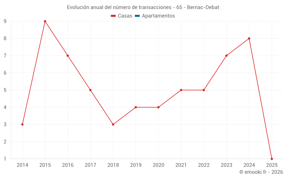 Evolución anual del número de transacciones - 65 - Bernac-Debat