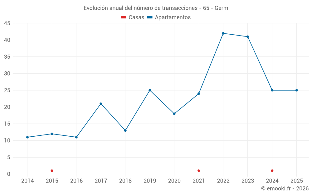 Evolución anual del número de transacciones - 65 - Germ