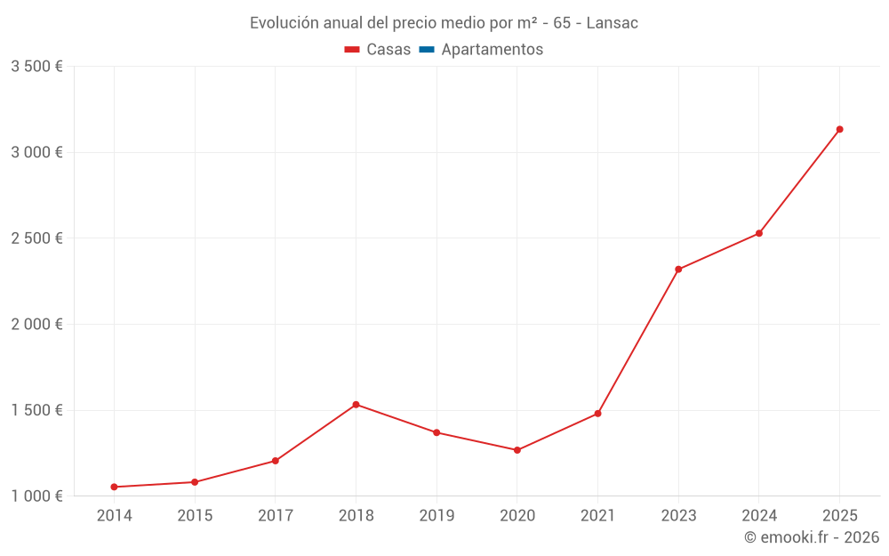 Evolución anual del precio medio por m² - 65 - Lansac