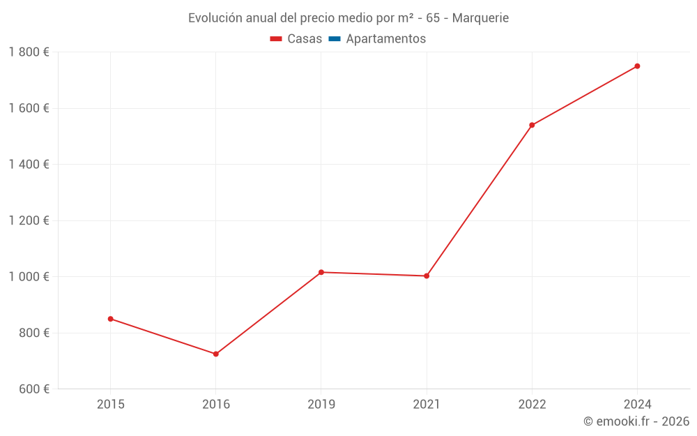 Evolución anual del precio medio por m² - 65 - Marquerie