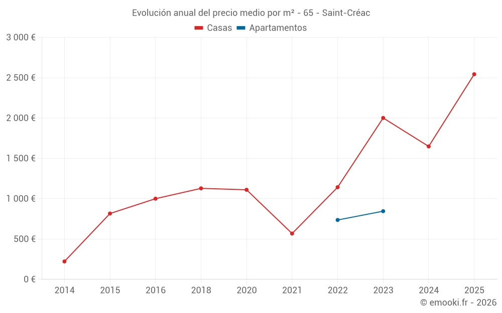 Evolución anual del precio medio por m² - 65 - Saint-Créac