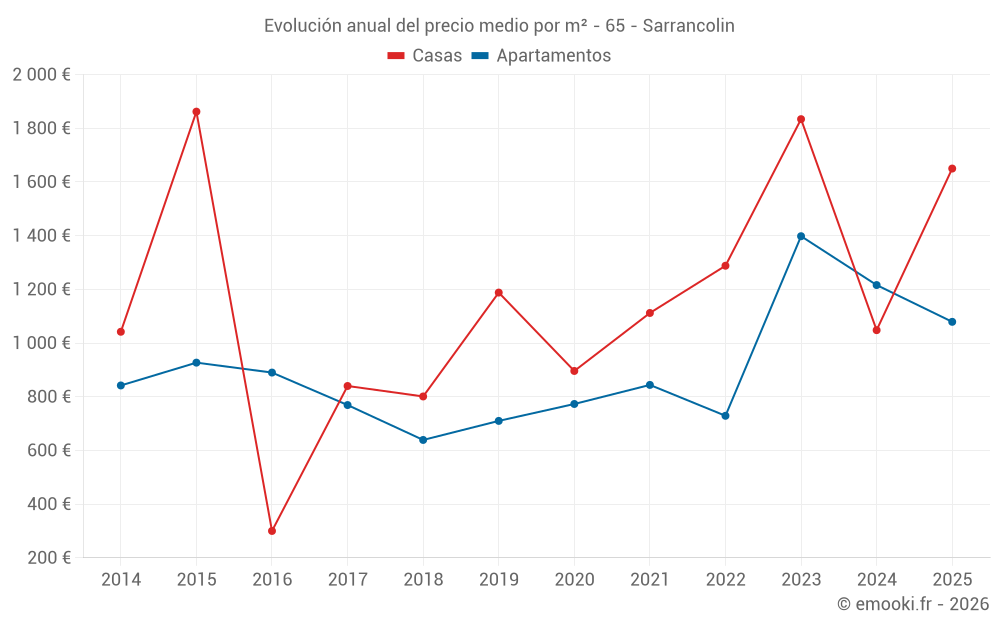 Evolución anual del precio medio por m² - 65 - Sarrancolin