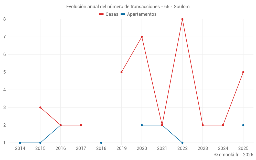 Evolución anual del número de transacciones - 65 - Soulom