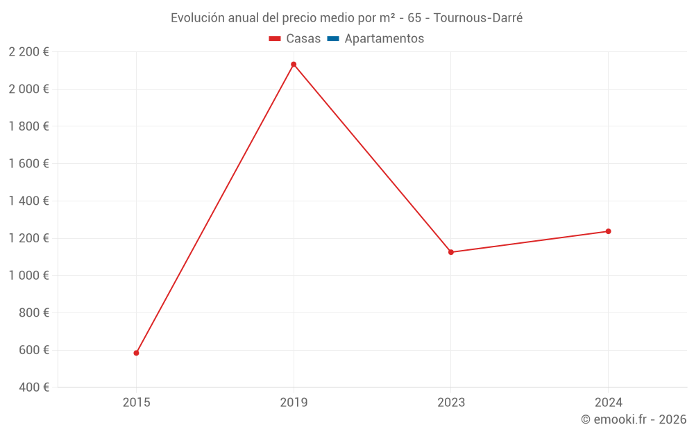 Evolución anual del precio medio por m² - 65 - Tournous-Darré