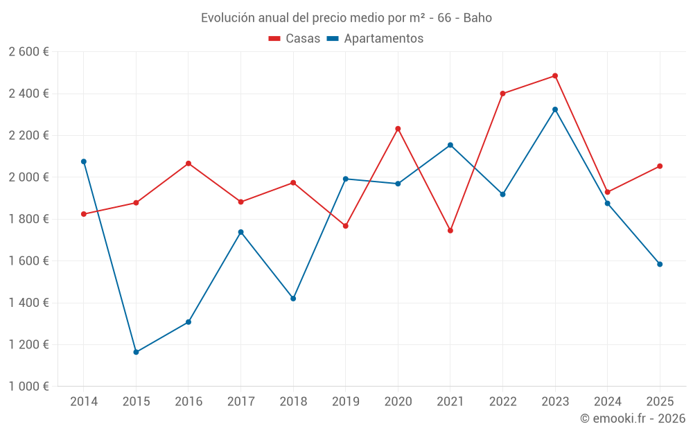 Evolución anual del precio medio por m² - 66 - Baho
