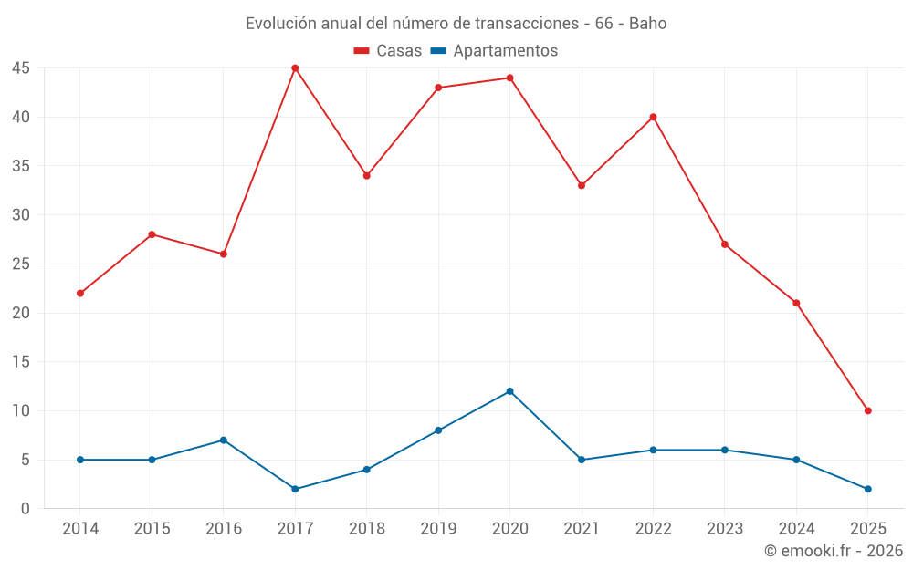 Evolución anual del número de transacciones - 66 - Baho