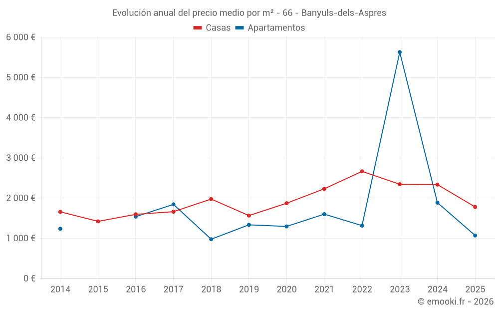 Evolución anual del precio medio por m² - 66 - Banyuls-dels-Aspres