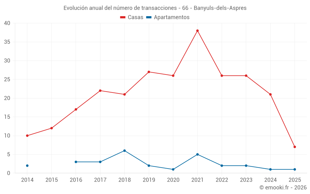 Evolución anual del número de transacciones - 66 - Banyuls-dels-Aspres