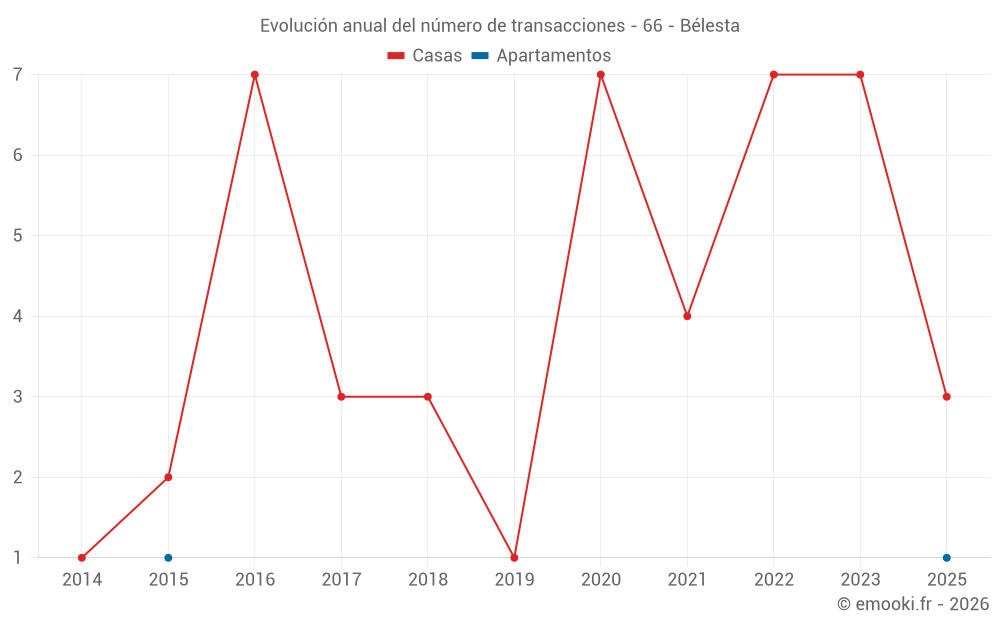 Evolución anual del número de transacciones - 66 - Bélesta